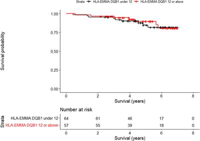 The Clinical Significance of HLA Compatibility Scores in Lung Transplantation